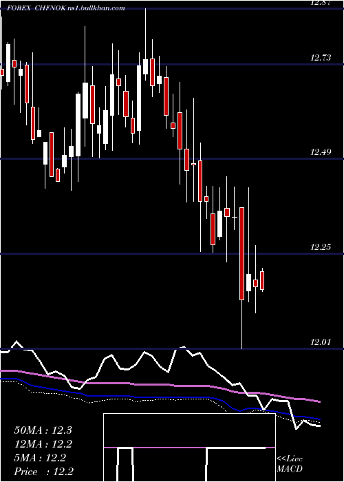  weekly chart SwissFranc