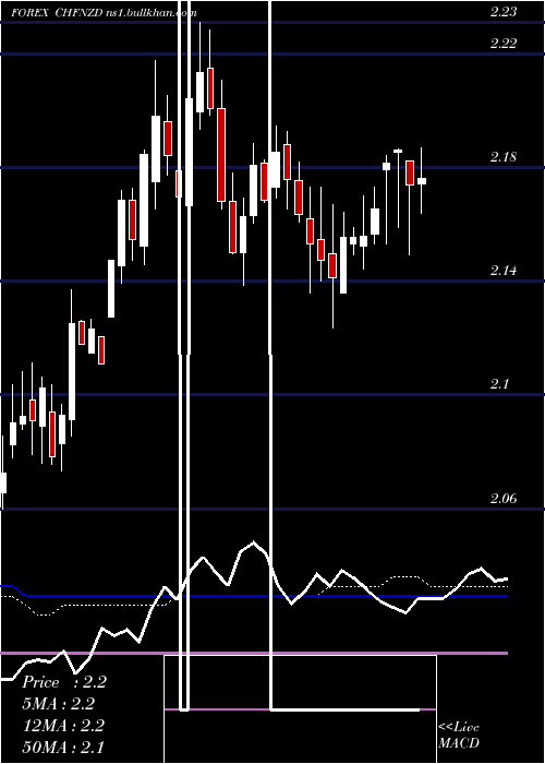  weekly chart SwissFranc