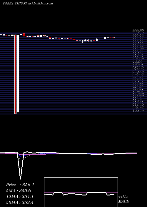  Daily chart SwissFranc