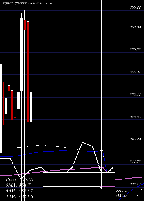  monthly chart SwissFranc