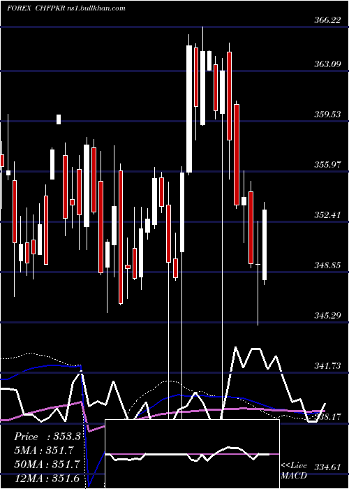  weekly chart SwissFranc