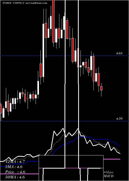  Daily chart SwissFranc