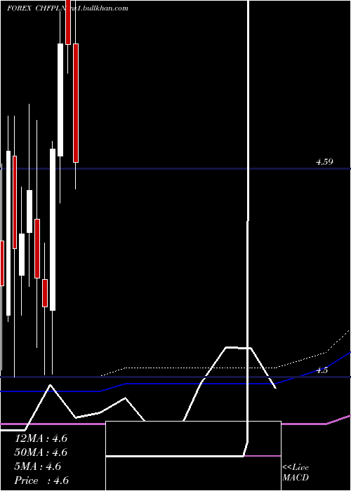  monthly chart SwissFranc