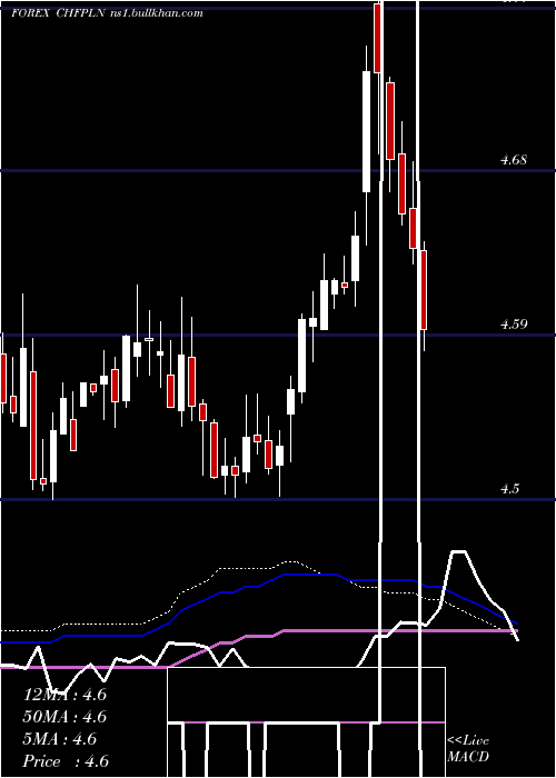  weekly chart SwissFranc