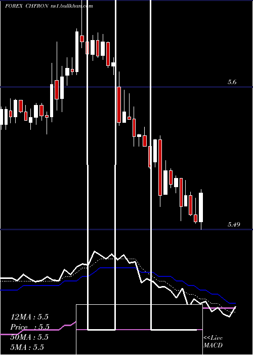  Daily chart SwissFranc