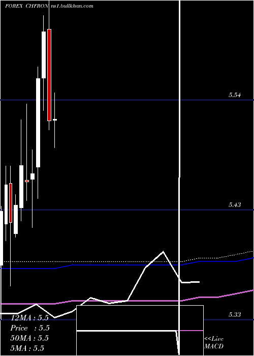  monthly chart SwissFranc