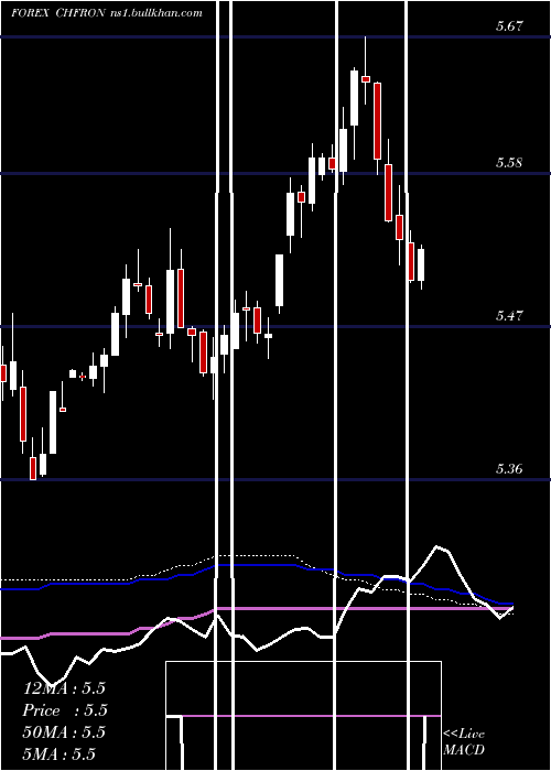  weekly chart SwissFranc