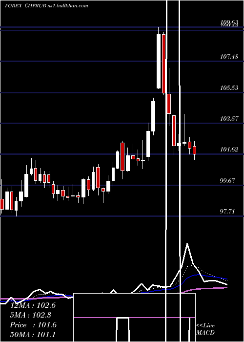  Daily chart SwissFranc