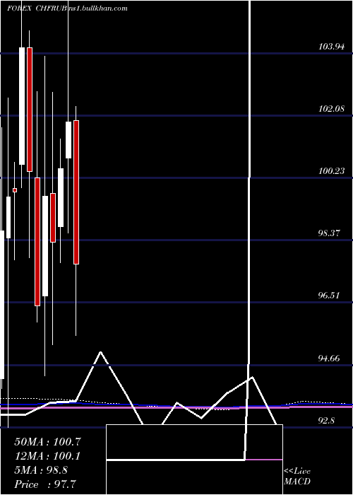  monthly chart SwissFranc