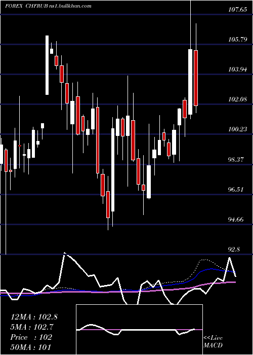  weekly chart SwissFranc