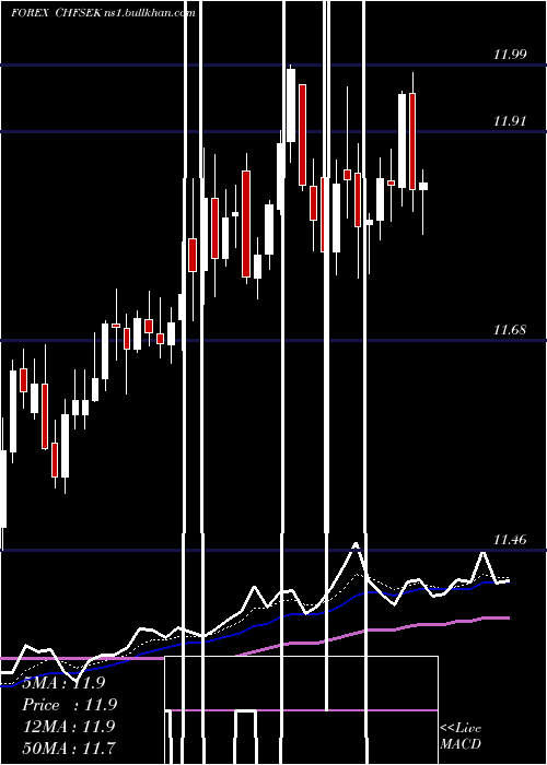  Daily chart SwissFranc