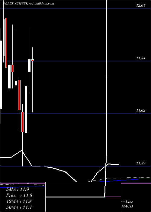  monthly chart SwissFranc