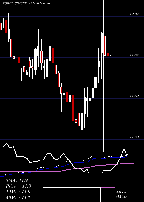  weekly chart SwissFranc