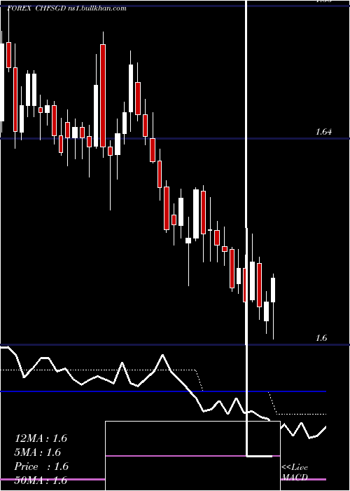  Daily chart SwissFranc