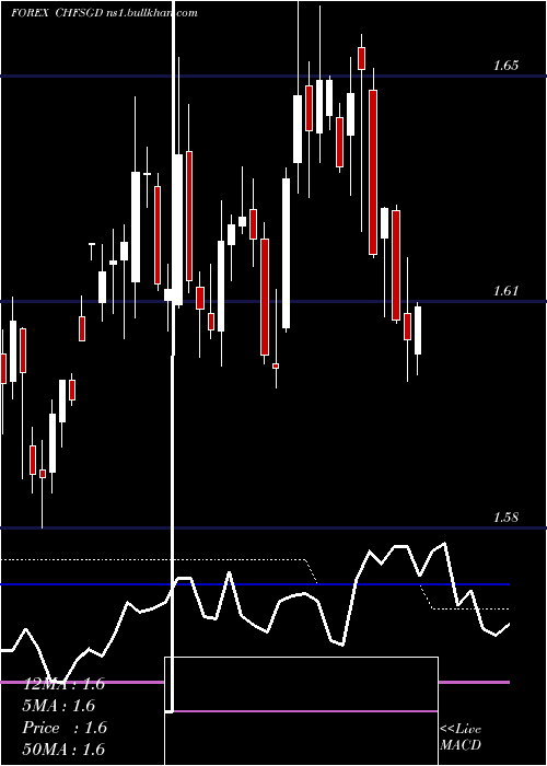  weekly chart SwissFranc