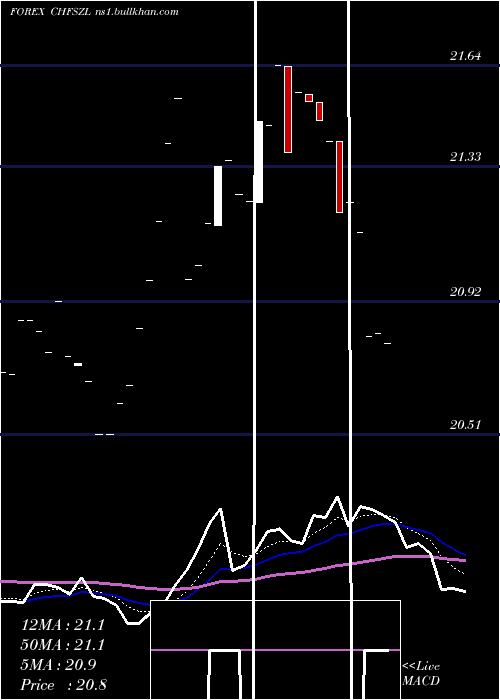  Daily chart SwissFranc