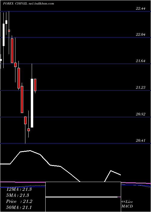  monthly chart SwissFranc