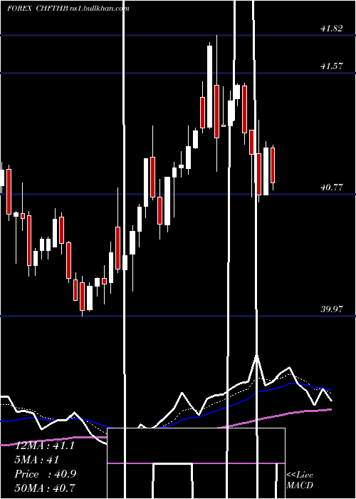  Daily chart SwissFranc