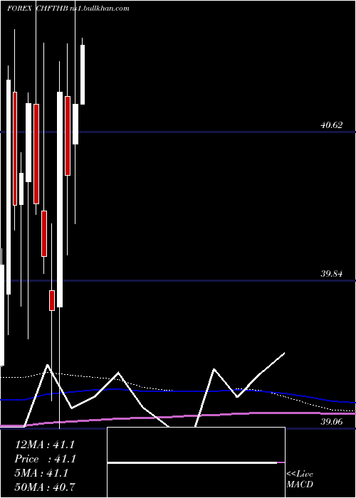  monthly chart SwissFranc