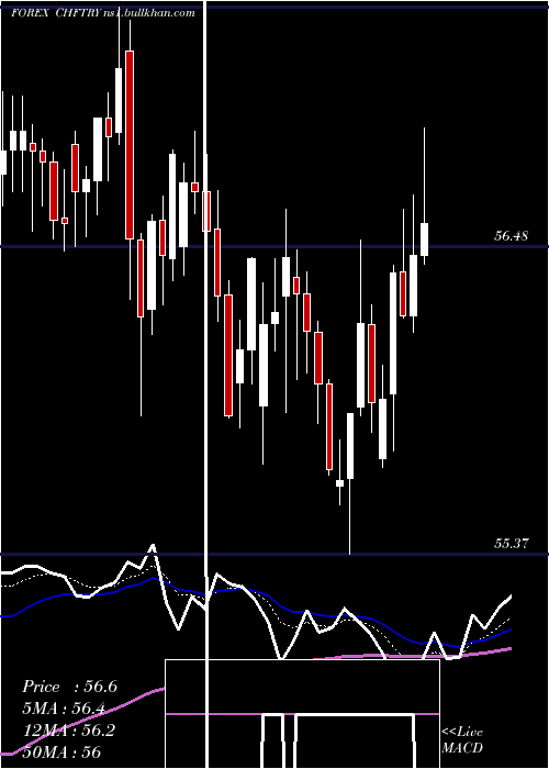  Daily chart SwissFranc
