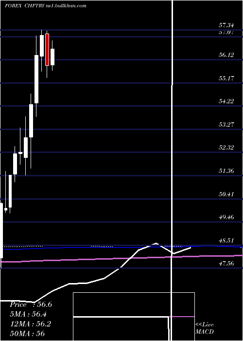  monthly chart SwissFranc