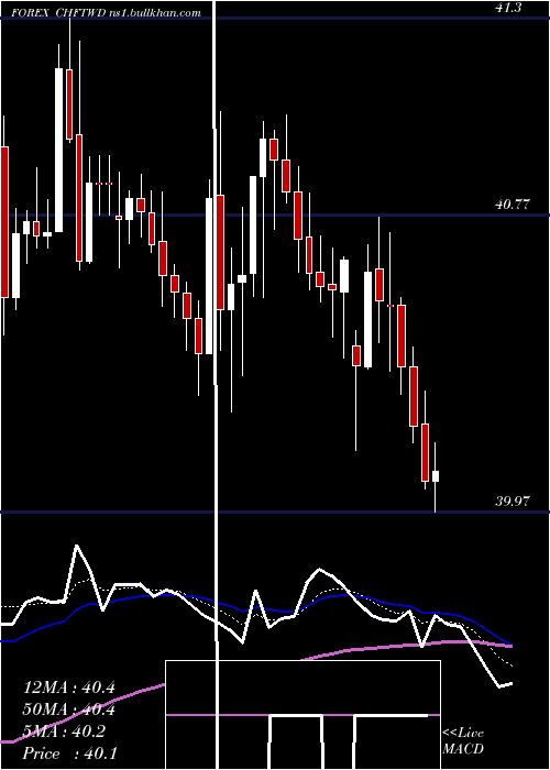 Daily chart SwissFranc