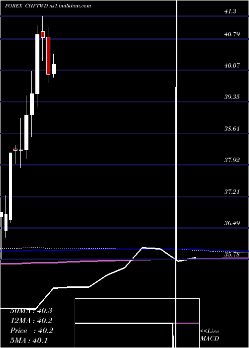  monthly chart SwissFranc