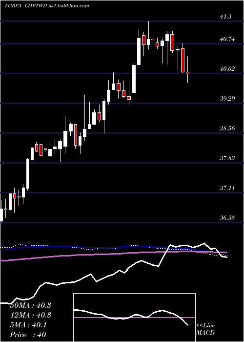  weekly chart SwissFranc