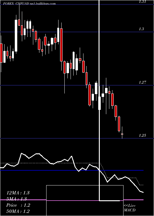  Daily chart SwissFranc