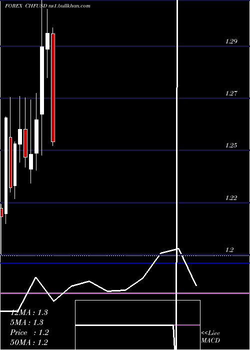  monthly chart SwissFranc
