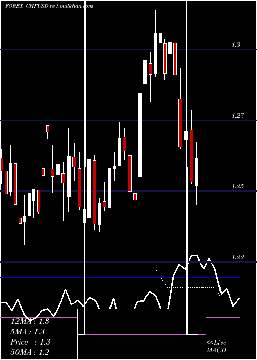  weekly chart SwissFranc