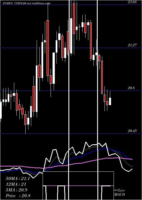  Daily chart SwissFranc