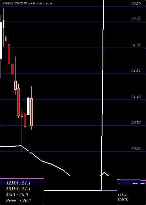  monthly chart SwissFranc