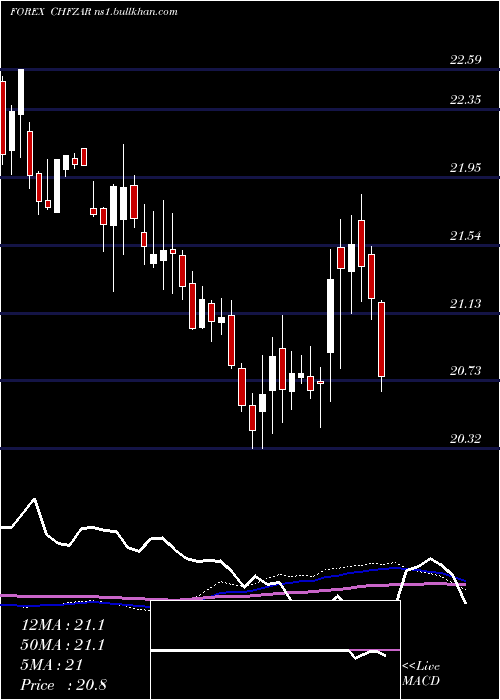  weekly chart SwissFranc