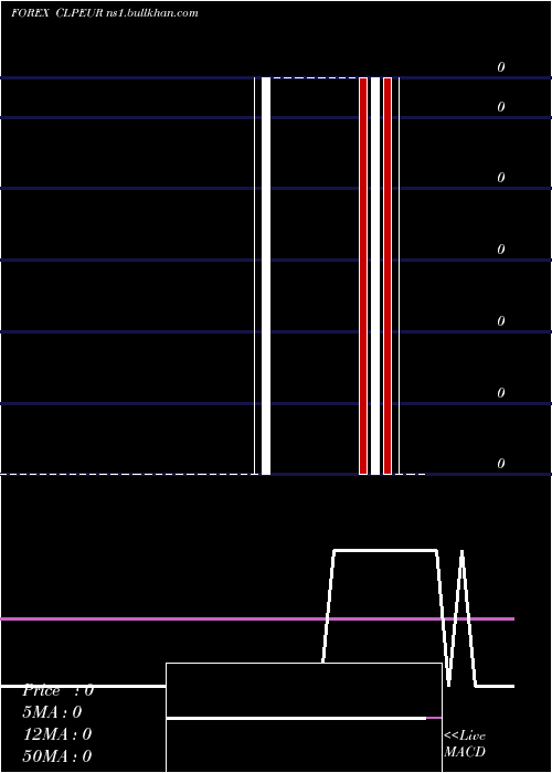  weekly chart ChileanPeso