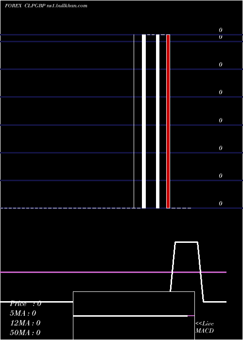  weekly chart ChileanPeso