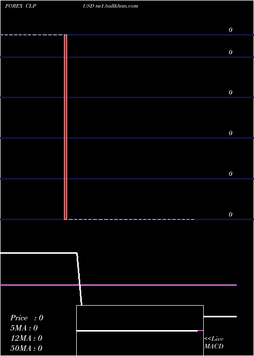  Daily chart ChileanPeso