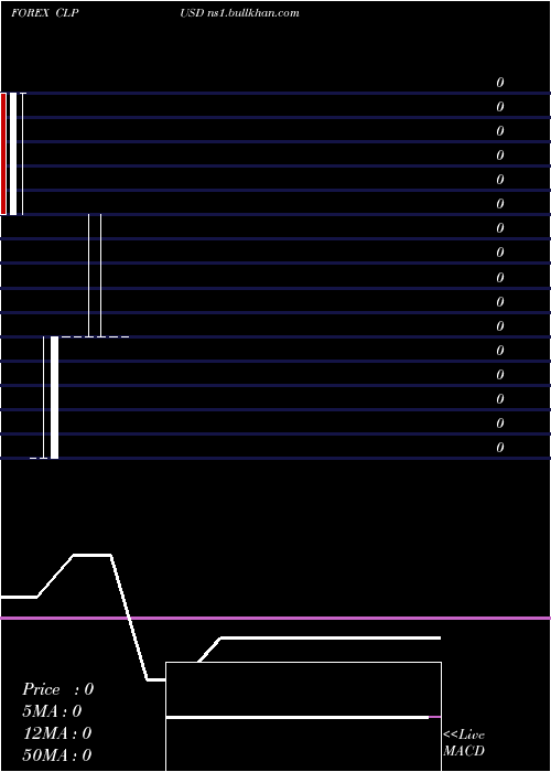  monthly chart ChileanPeso