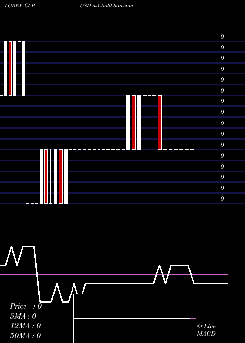  weekly chart ChileanPeso