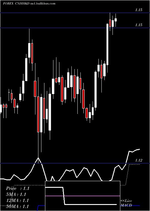  Daily chart RenminbifshoreHong