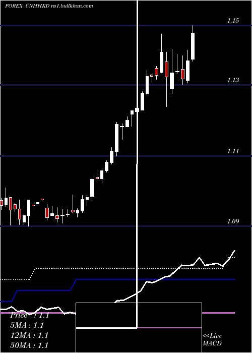  weekly chart RenminbifshoreHong