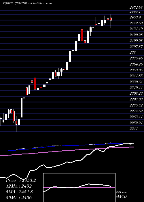  weekly chart RenminbifshoreIndonesian