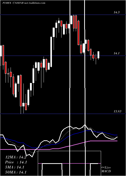  Daily chart RenminbifshoreIndian