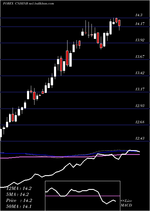  weekly chart RenminbifshoreIndian
