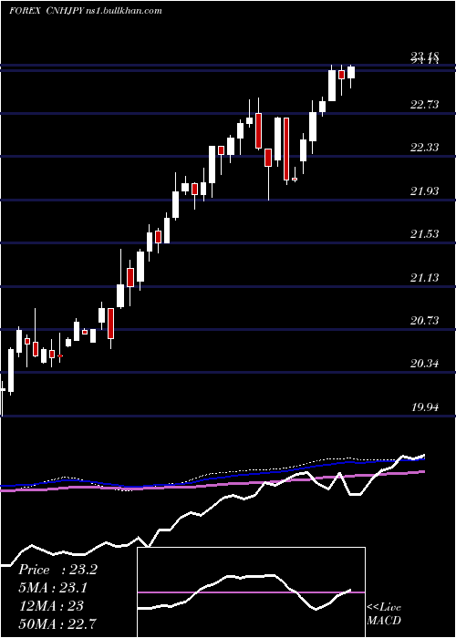  weekly chart RenminbifshoreJapanese