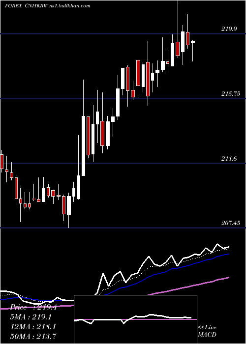  Daily chart RenminbifshoreKorean