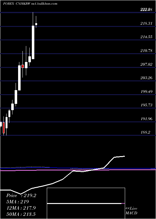  monthly chart RenminbifshoreKorean