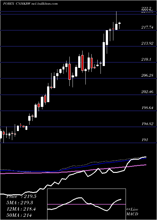  weekly chart RenminbifshoreKorean