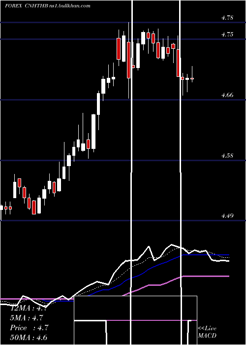  Daily chart RenminbifshoreThai