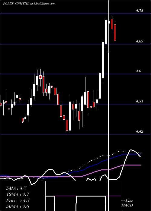  weekly chart RenminbifshoreThai